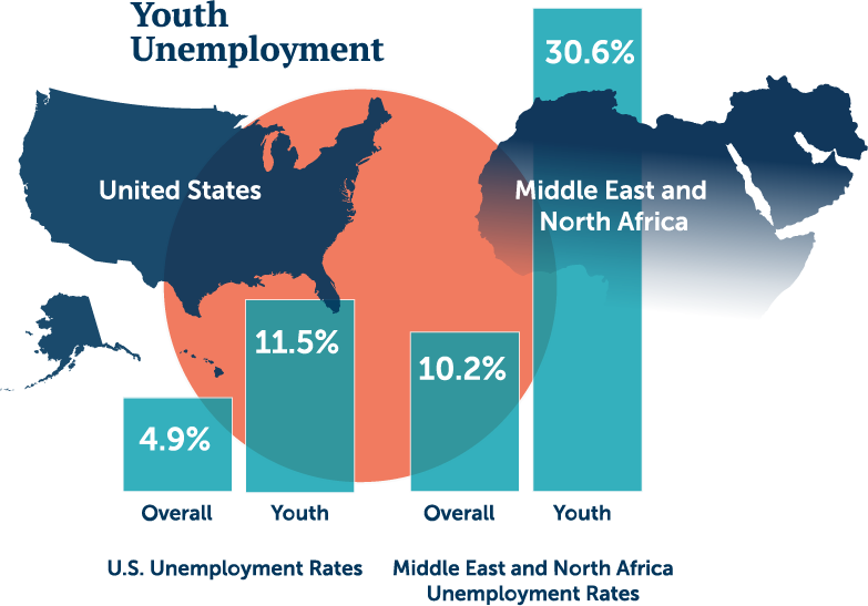 Youth unemployment in Mid-East and North Africa is more than 30%